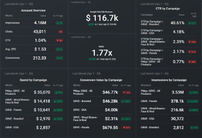 Anonymized performance marketing dashboard showing ROAS, revenue, CPA, campaign performance and reporting insights